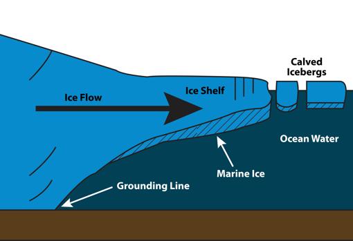 El agua de mar a veces se congela en la parte inferior de las plataformas de hielo, creando una capa de lo que se llama hielo marino que viaja en la parte inferior de algunos icebergs. Los icebergs verdes podrían estar compuestos enteramente de hielo marino